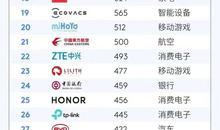 中国全球化品牌50强，你平时使用最多的是哪几个？